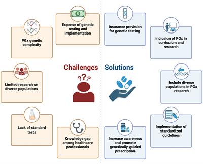 Forging the path to precision medicine in Qatar: a public health perspective on pharmacogenomics initiatives